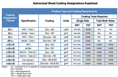 g90 galvanized vs zmax